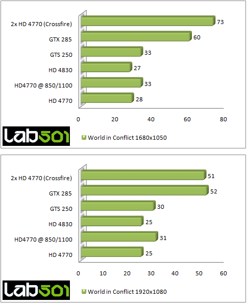 Radeon HD 4770 CrossFire против GeForce GTX 285