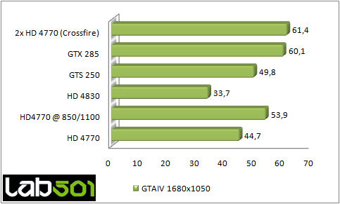 Radeon HD 4770 CrossFire против GeForce GTX 285