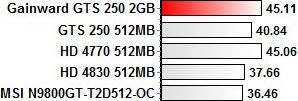 Gainward GTS 250 2048MB тест