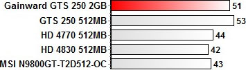 Gainward GTS 250 2048MB тест