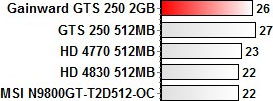 Gainward GTS 250 2048MB тест