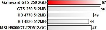 Gainward GTS 250 2048MB тест