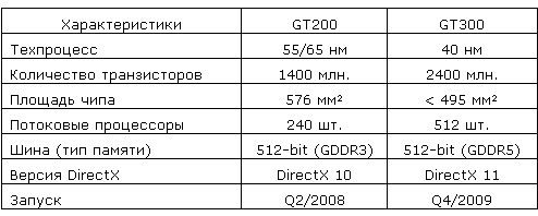характеристики видеочипа NVIDIA GT300