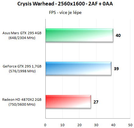 Видеокарта ASUS Mars против GeForce GTX 285