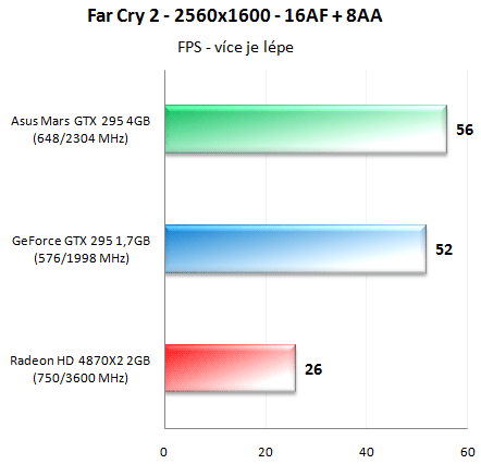 Видеокарта ASUS Mars против GeForce GTX 285