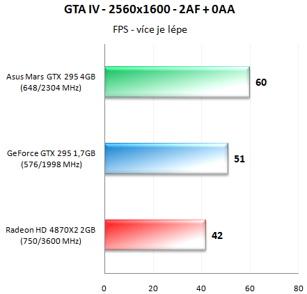 Видеокарта ASUS Mars против GeForce GTX 285