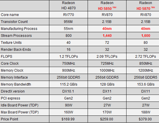 Radeon HD 5870 HD 5850 характеристики