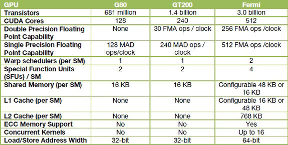 Спецификации NVIDIA GT300