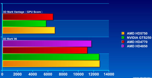 Radeon HD 5750 тест