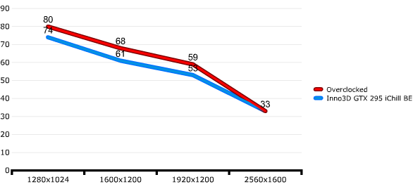 Inno3D GTX 295 iChill Black Edition: проверка на разгон