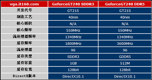 тест GeForce GT 240