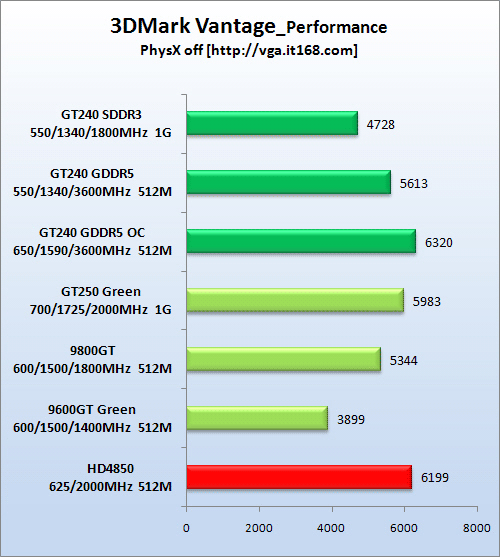 тест GeForce GT 240