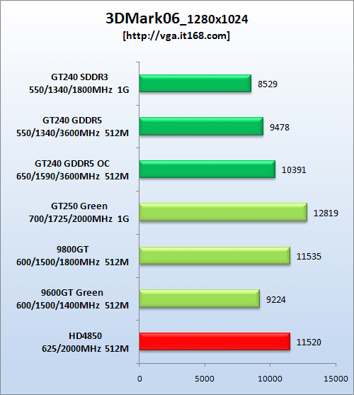 тест GeForce GT 240