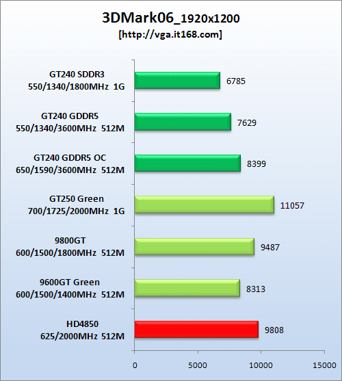 тест GeForce GT 240