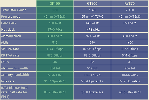 предварительные спецификации NVIDIA GF100 Fermi