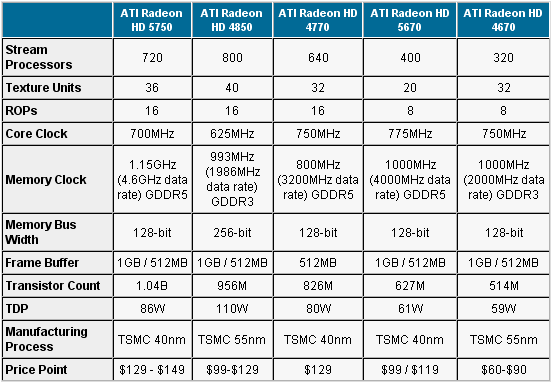 Сводная таблица Radeon 4000 5000