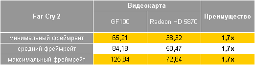 NVIDIA GF100 против Radeon HD 5870: результаты в Far Cry 2