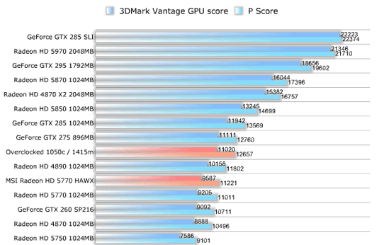 Видеокарта MSI R5770 HAWX в 3DMark Vantage