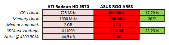 Видеокарта ASUS Ares