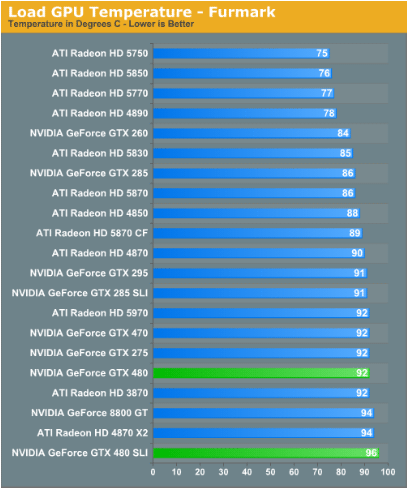 GF100 температурный режим