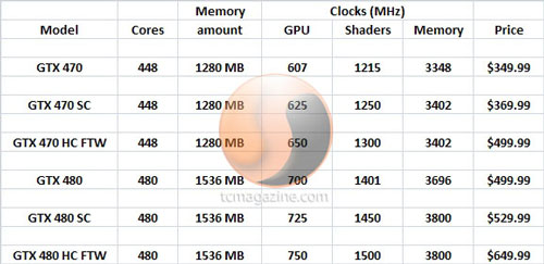 Видеокарты EVGA GeForce GTX 400 цены