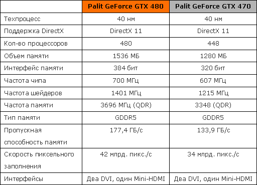 видеокарты Palit GeForce GTX 480 470 спецификации