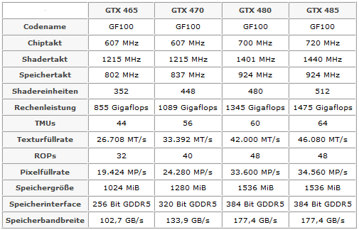 Характеристики GeForce GTX 485