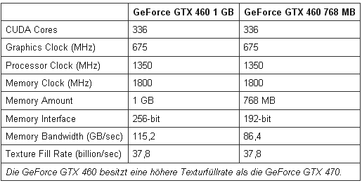 Спецификации GeForce GTX 460