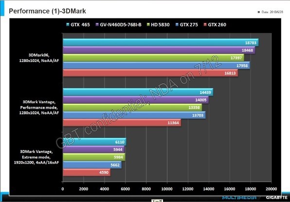 видеокарта Gigabyte GeForce GTX 460 768 МБ производительность