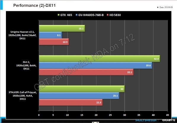 видеокарта Gigabyte GeForce GTX 460 768 МБ производительность