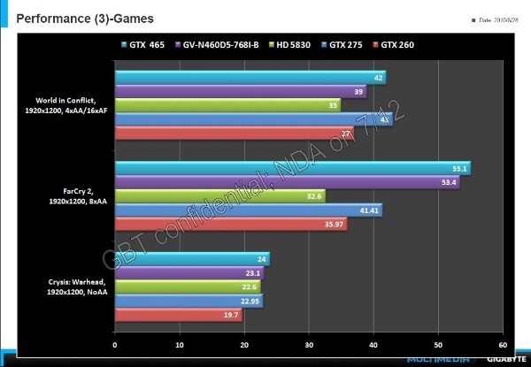 видеокарта Gigabyte GeForce GTX 460 768 МБ производительность