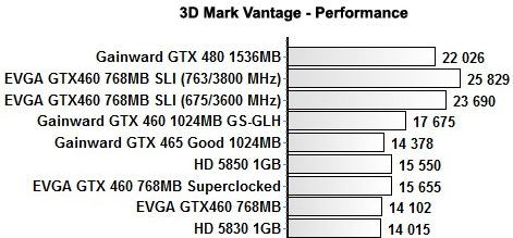 GeForce GTX 460 SLI против GeForce GTX 480