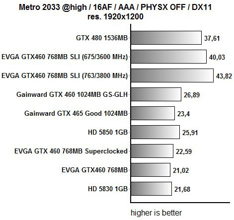 GeForce GTX 460 SLI против GeForce GTX 480