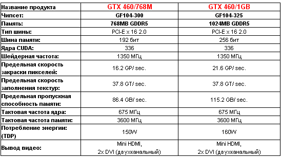 Видеокарта Manli GeForce GTX 460 характеристики