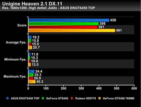 видеокарта Asus ENGTS450 TOP тест