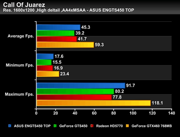 видеокарта Asus ENGTS450 TOP тест