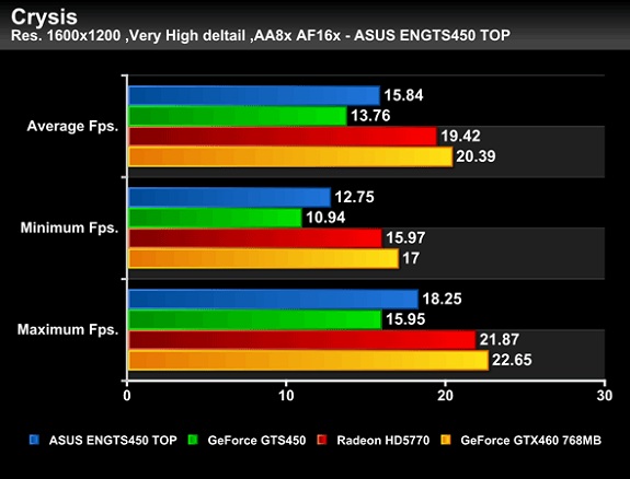 видеокарта Asus ENGTS450 TOP тест