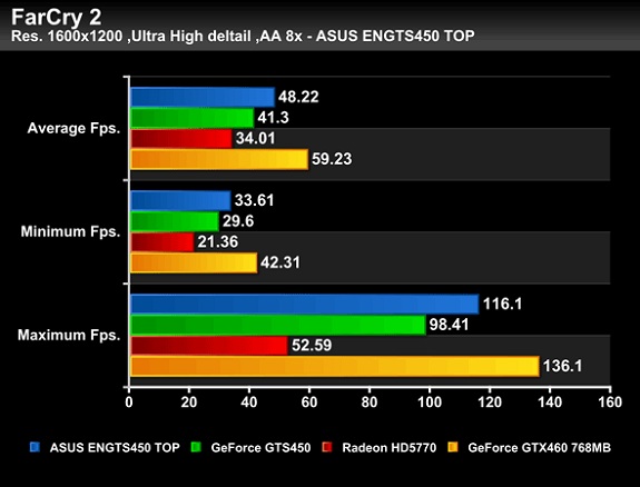 видеокарта Asus ENGTS450 TOP тест