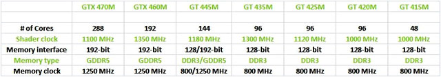 видеокарты GeForce M Fermi