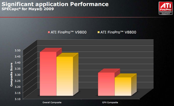 профессиональная видеокарта ATI FirePro V9800 - тест