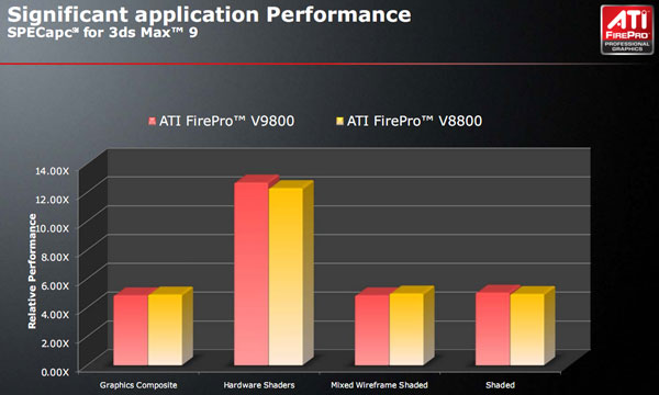 профессиональная видеокарта ATI FirePro V9800 - тест