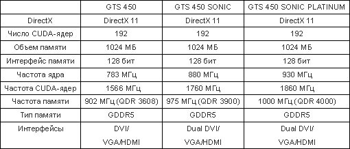 450 характеристики. Видеокарта GTS 450 характеристики. Видеокарта: GTS 450-class. GTS 450 1gb gddr5 характеристики.