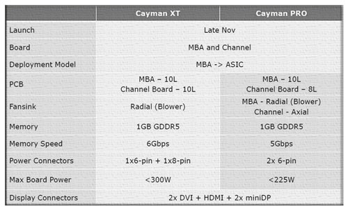 AMD Cayman характеристики