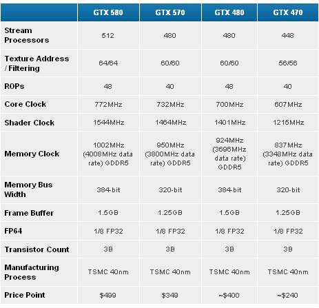 Nvidia GeForce GTX 570