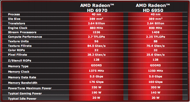 Спецификации AMD Radeon HD 6970/6950