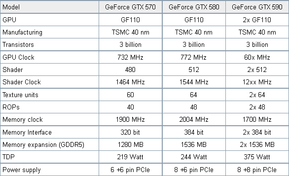 GeForce GTX 590 характеристики