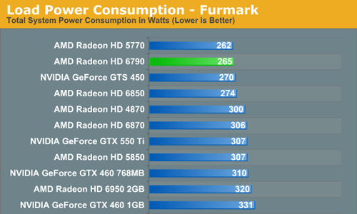 Видеокарта Radeon HD 6790 - TDP