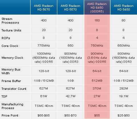 Видеокарта Radeon HD 6450 характеристики