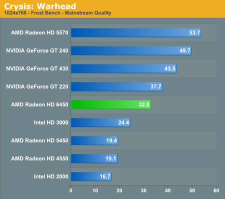 Видеокарта Radeon HD 6450 тест