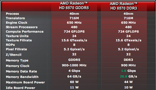 Видеокарты Radeon HD 6670/6570/6450